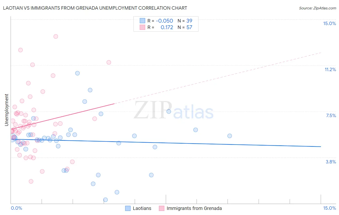 Laotian vs Immigrants from Grenada Unemployment