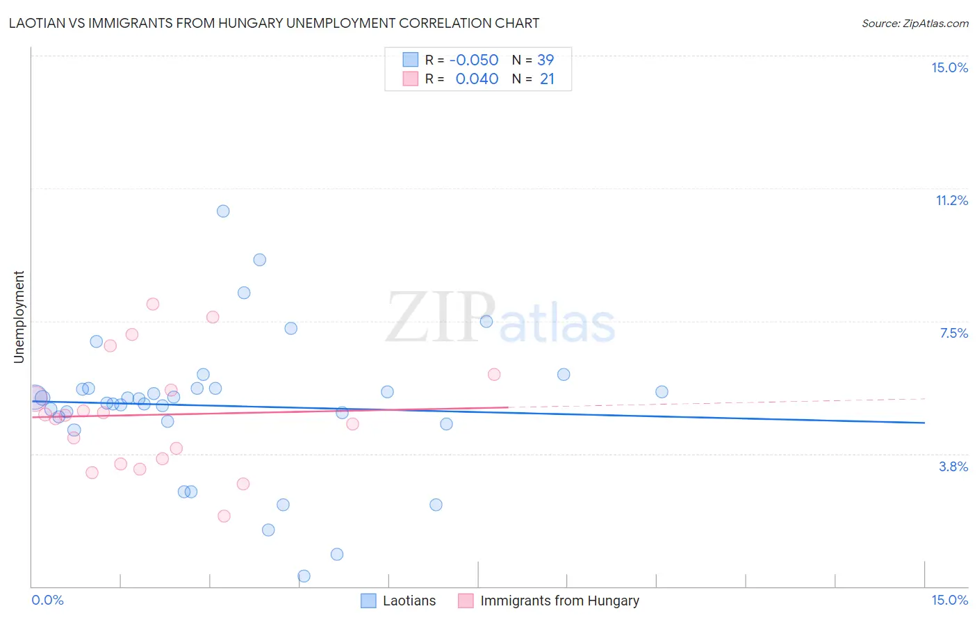 Laotian vs Immigrants from Hungary Unemployment