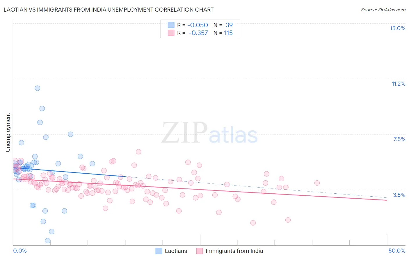 Laotian vs Immigrants from India Unemployment