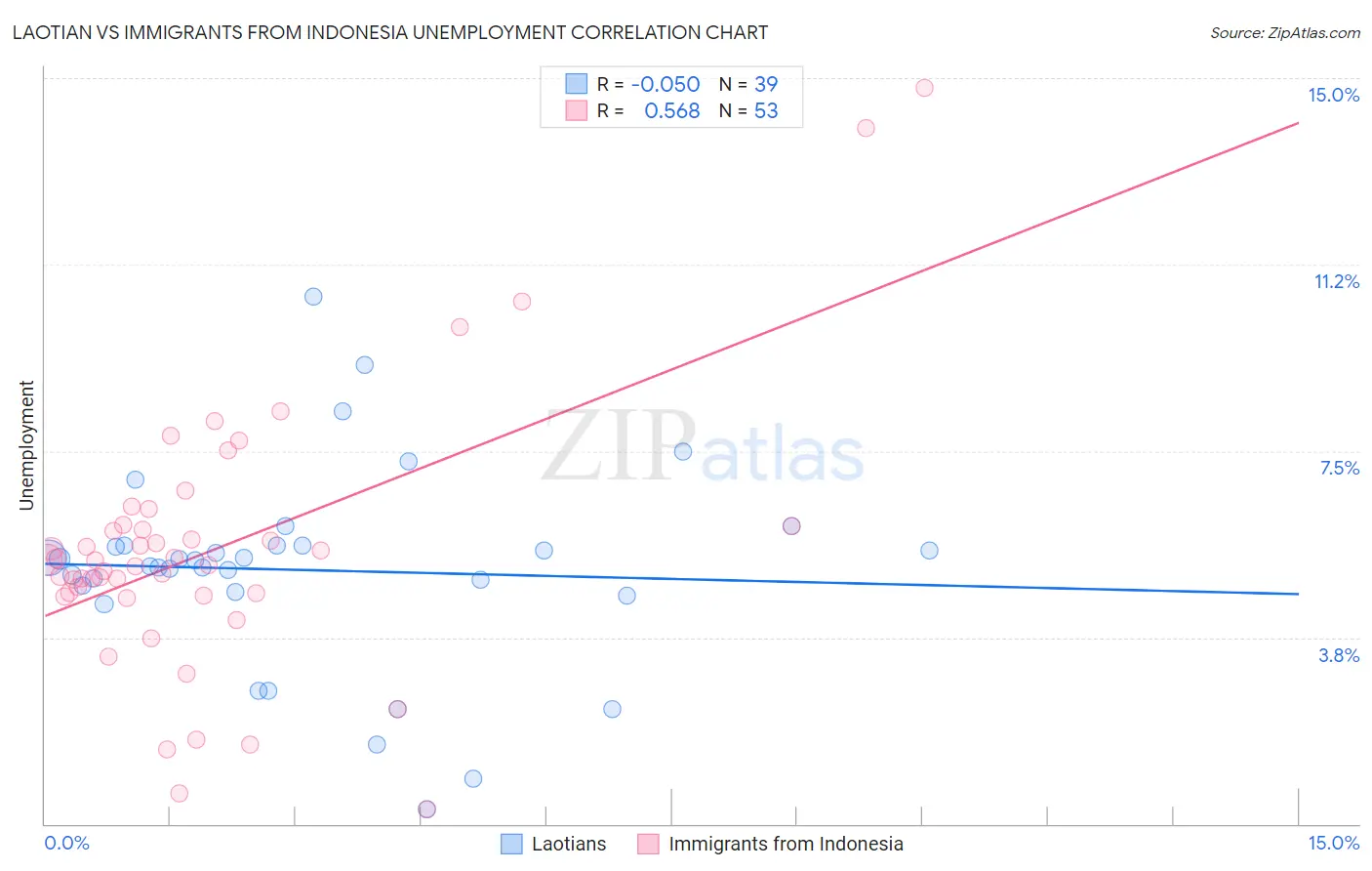 Laotian vs Immigrants from Indonesia Unemployment