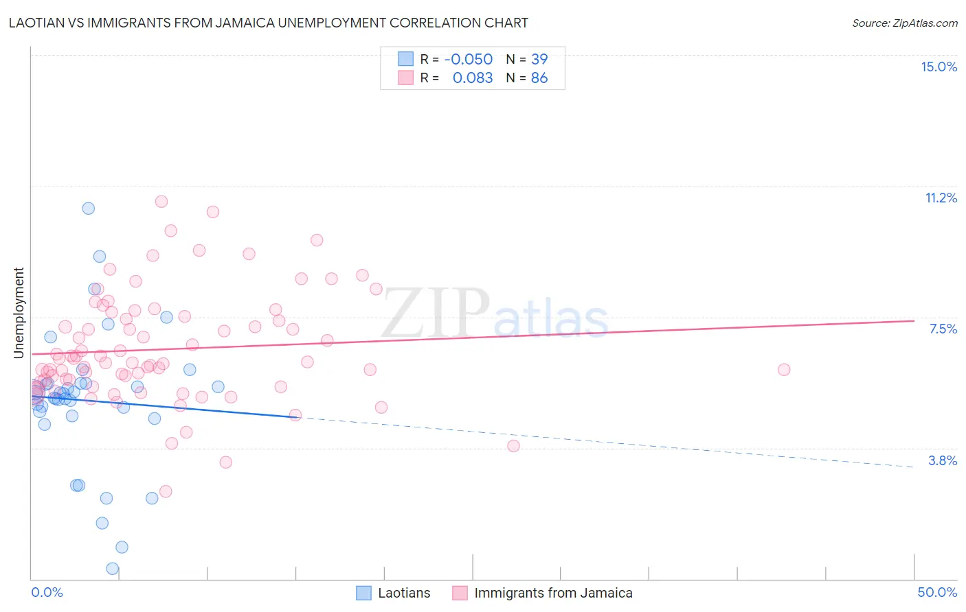 Laotian vs Immigrants from Jamaica Unemployment