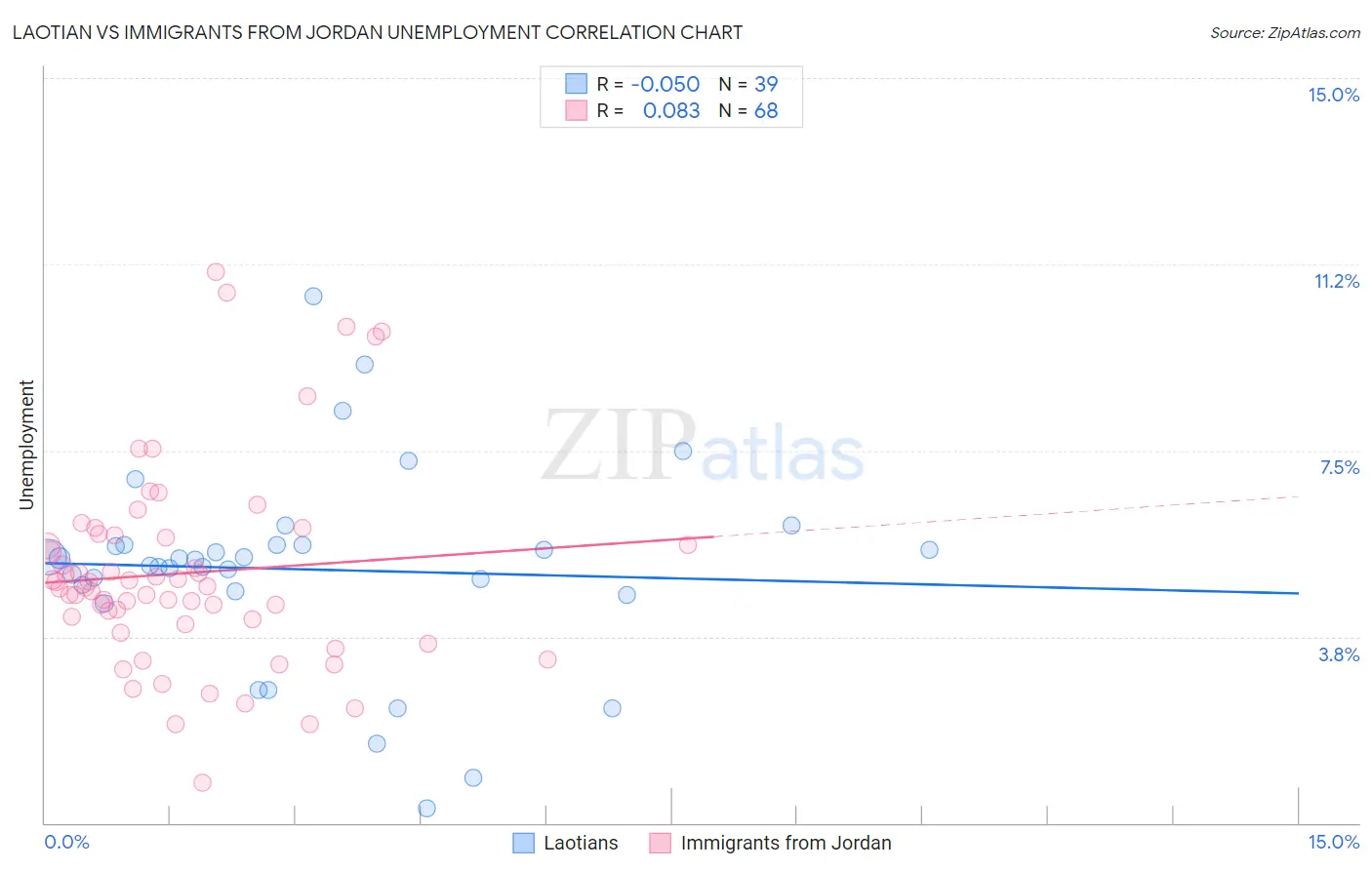 Laotian vs Immigrants from Jordan Unemployment