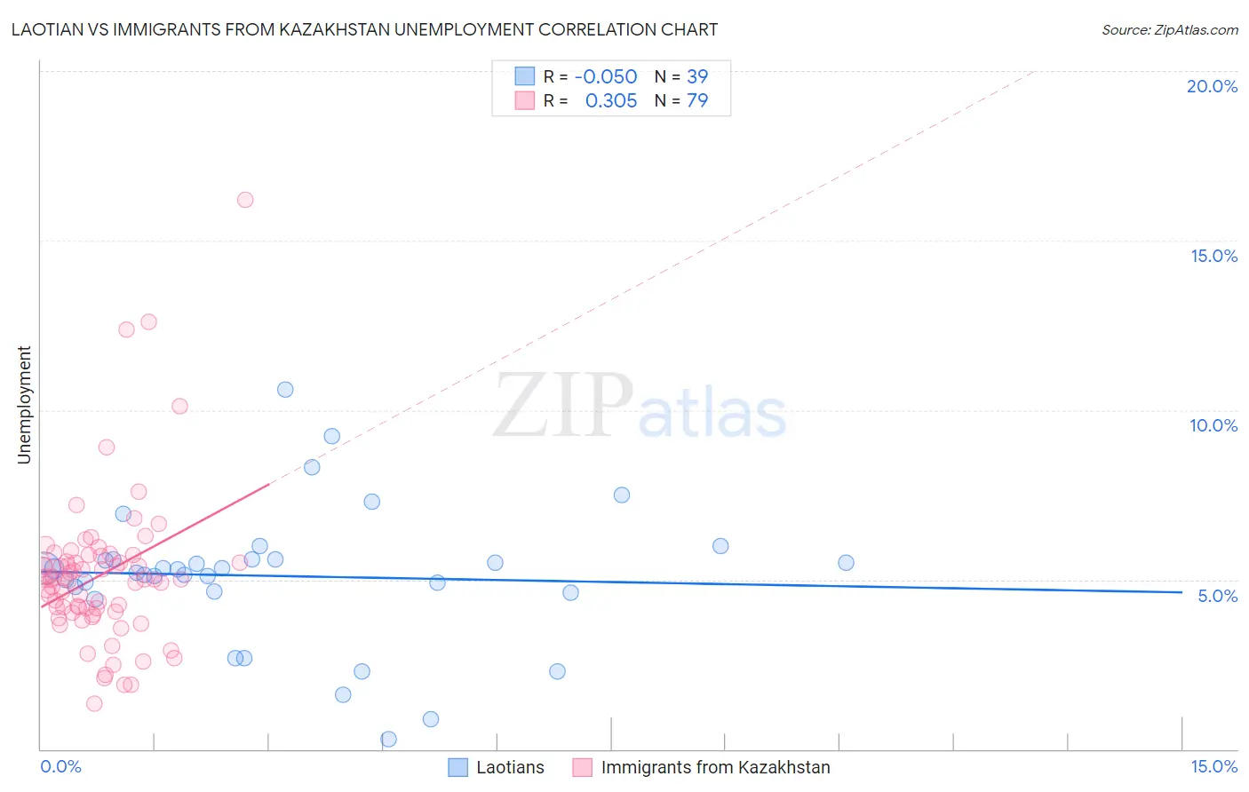 Laotian vs Immigrants from Kazakhstan Unemployment