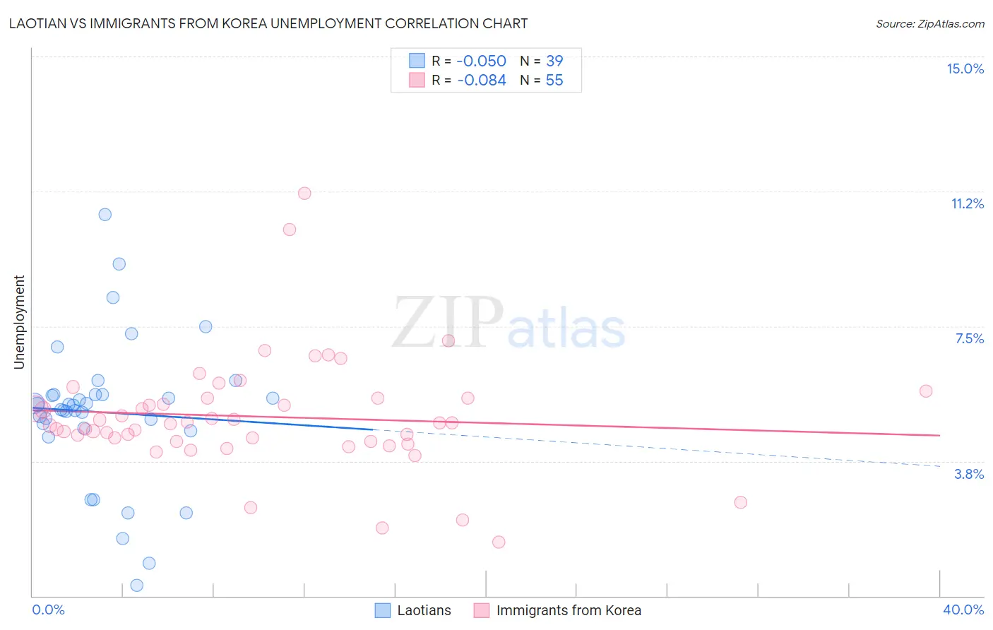 Laotian vs Immigrants from Korea Unemployment