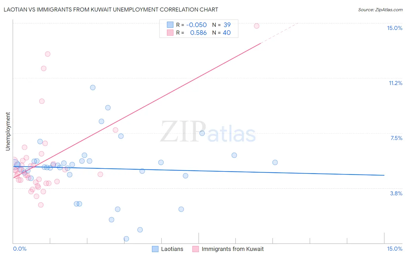 Laotian vs Immigrants from Kuwait Unemployment