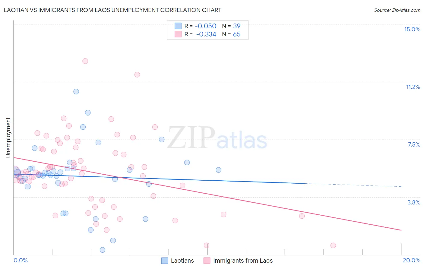 Laotian vs Immigrants from Laos Unemployment