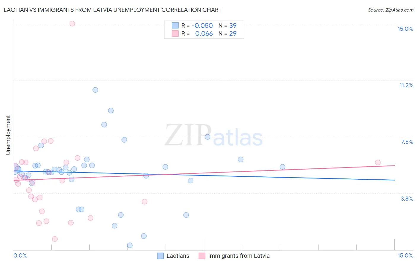 Laotian vs Immigrants from Latvia Unemployment
