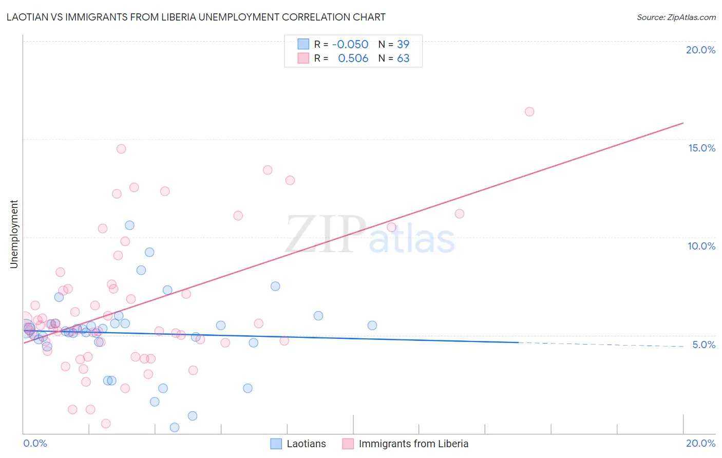 Laotian vs Immigrants from Liberia Unemployment