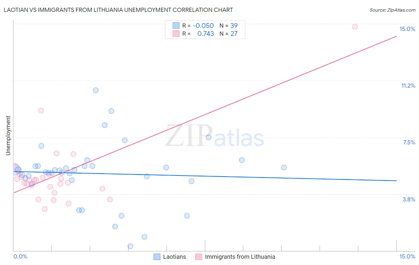 Laotian vs Immigrants from Lithuania Unemployment