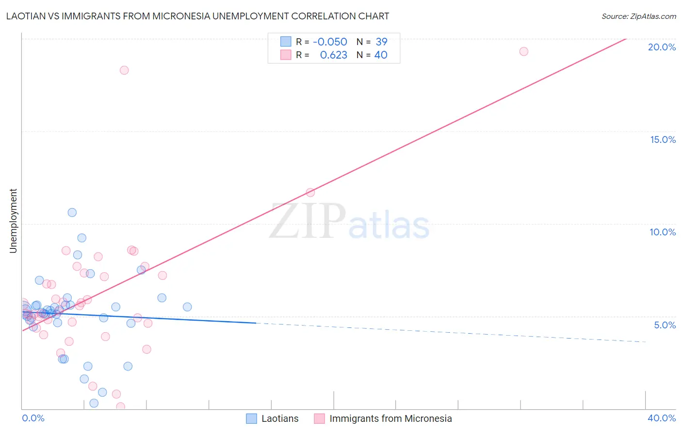 Laotian vs Immigrants from Micronesia Unemployment