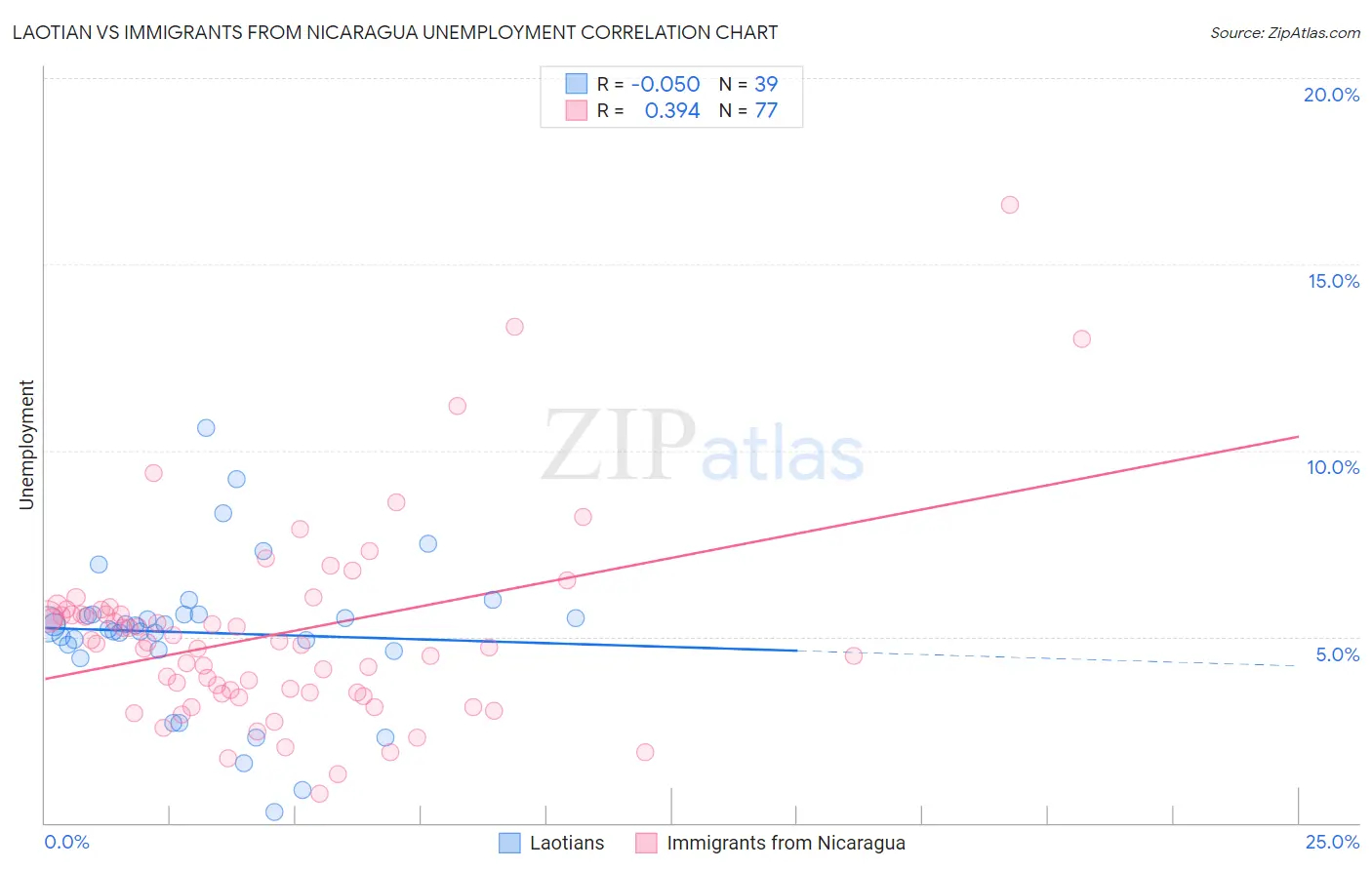 Laotian vs Immigrants from Nicaragua Unemployment