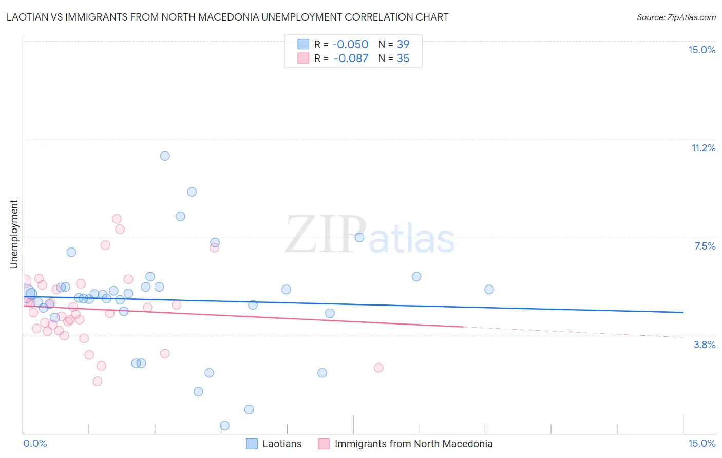 Laotian vs Immigrants from North Macedonia Unemployment