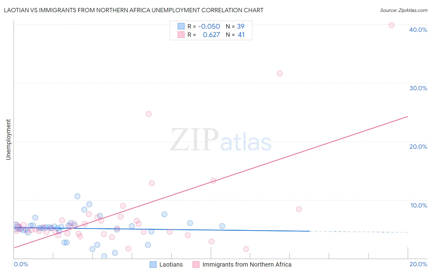 Laotian vs Immigrants from Northern Africa Unemployment