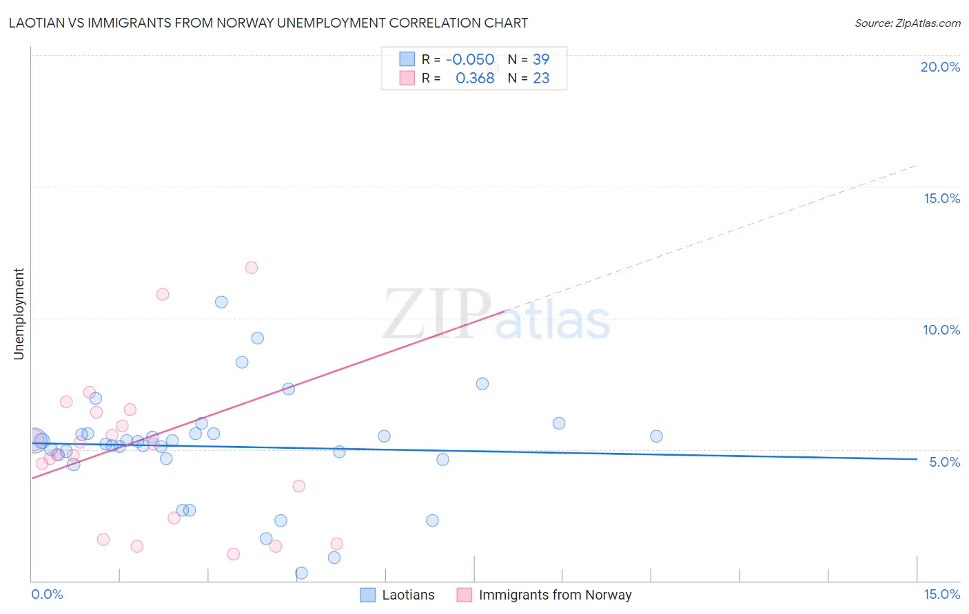 Laotian vs Immigrants from Norway Unemployment