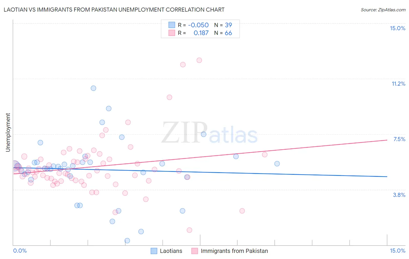 Laotian vs Immigrants from Pakistan Unemployment