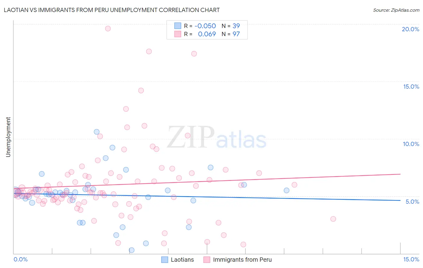 Laotian vs Immigrants from Peru Unemployment