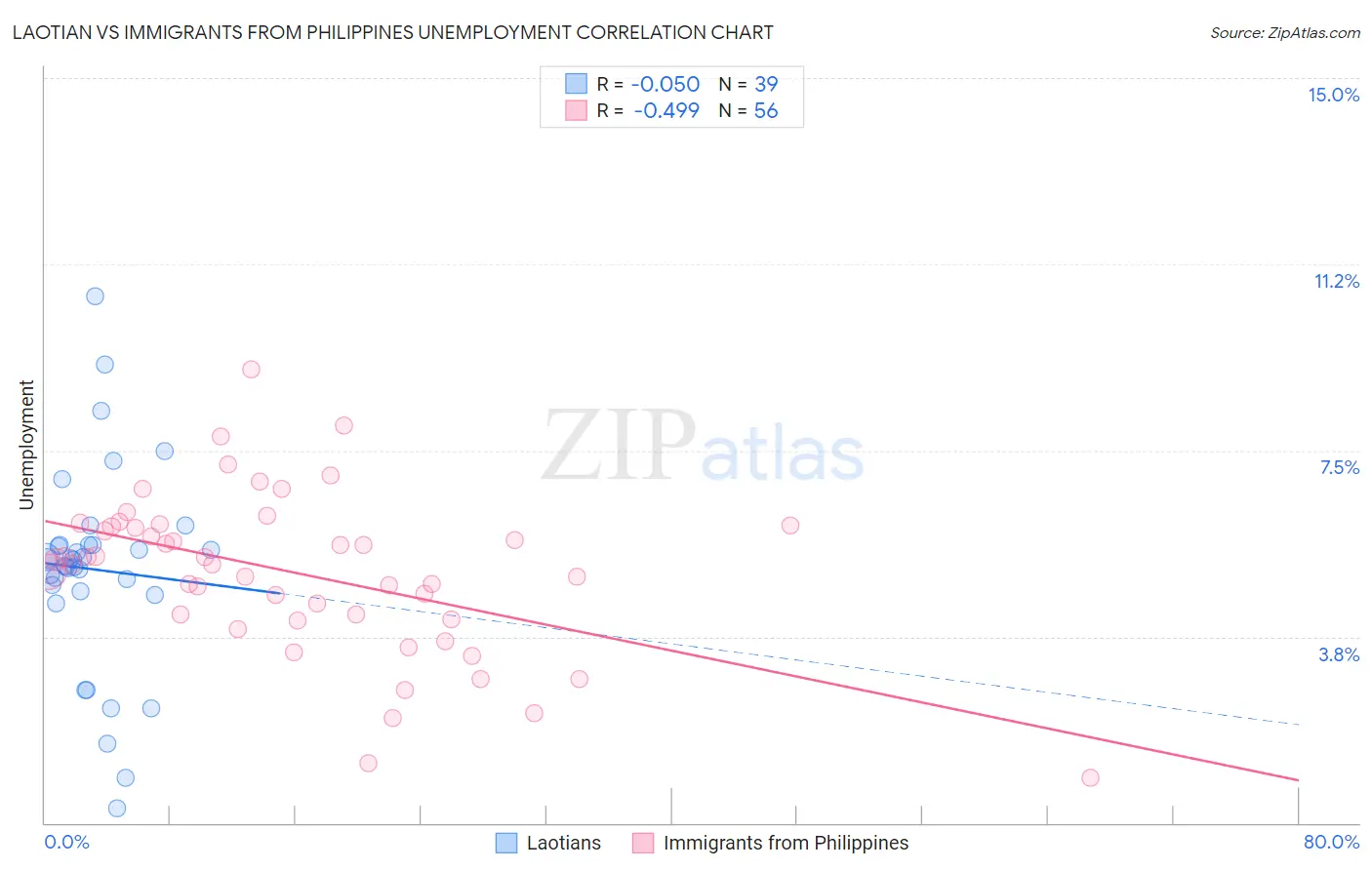 Laotian vs Immigrants from Philippines Unemployment