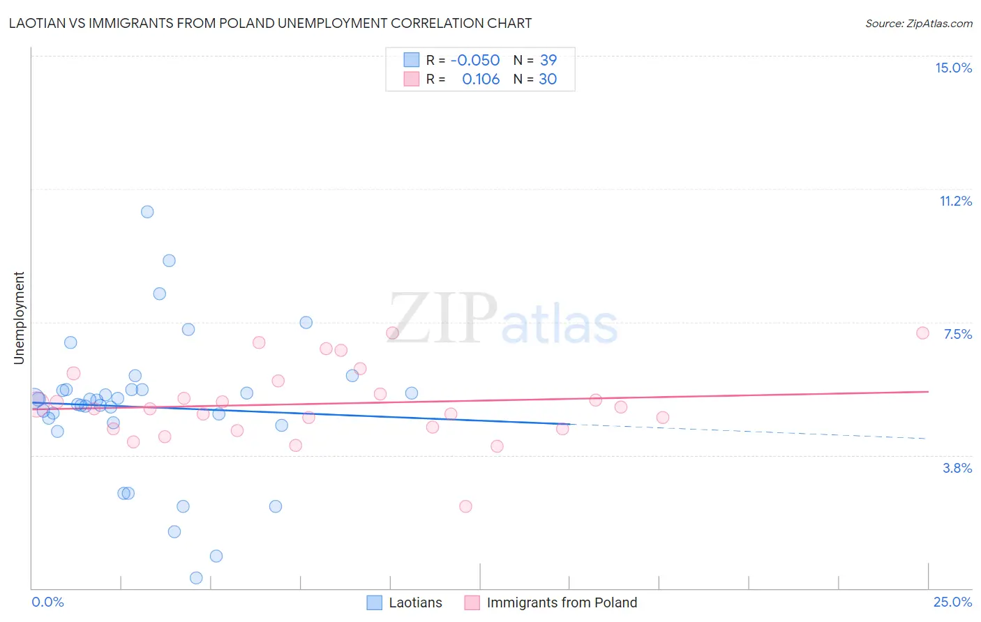 Laotian vs Immigrants from Poland Unemployment