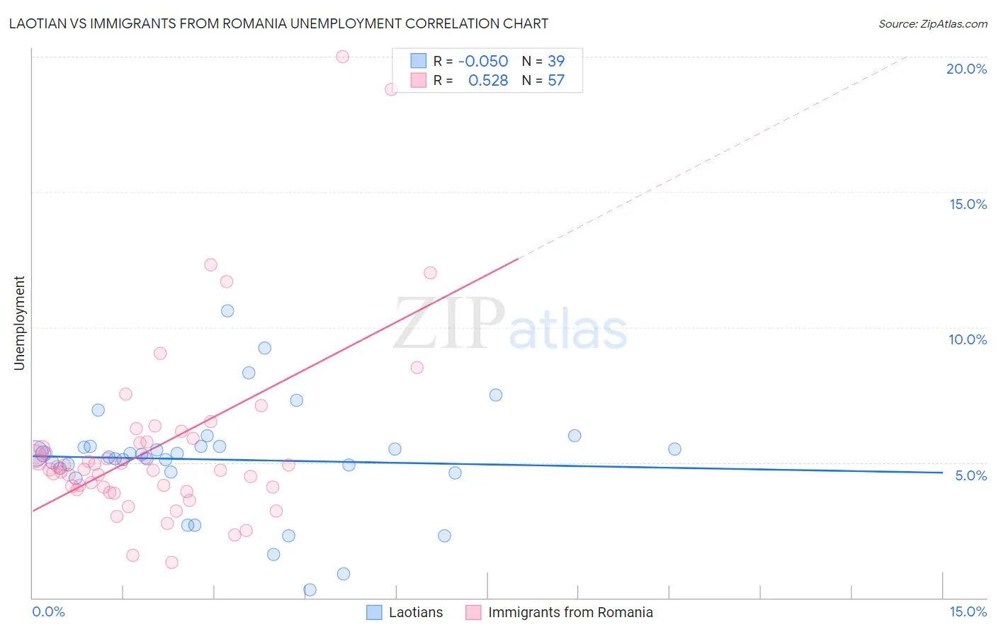 Laotian vs Immigrants from Romania Unemployment