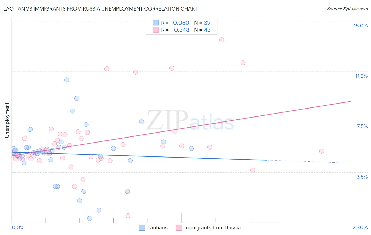Laotian vs Immigrants from Russia Unemployment