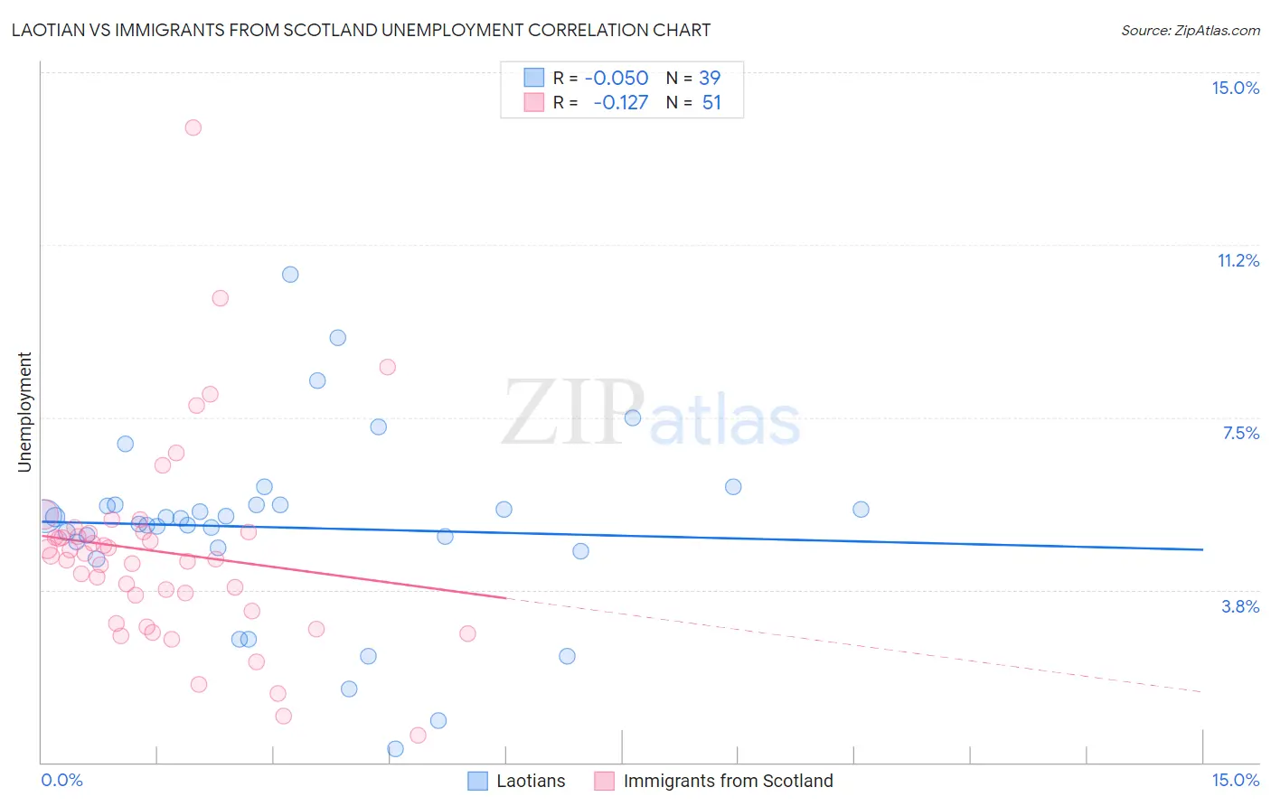 Laotian vs Immigrants from Scotland Unemployment