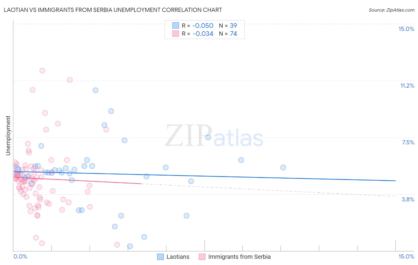 Laotian vs Immigrants from Serbia Unemployment