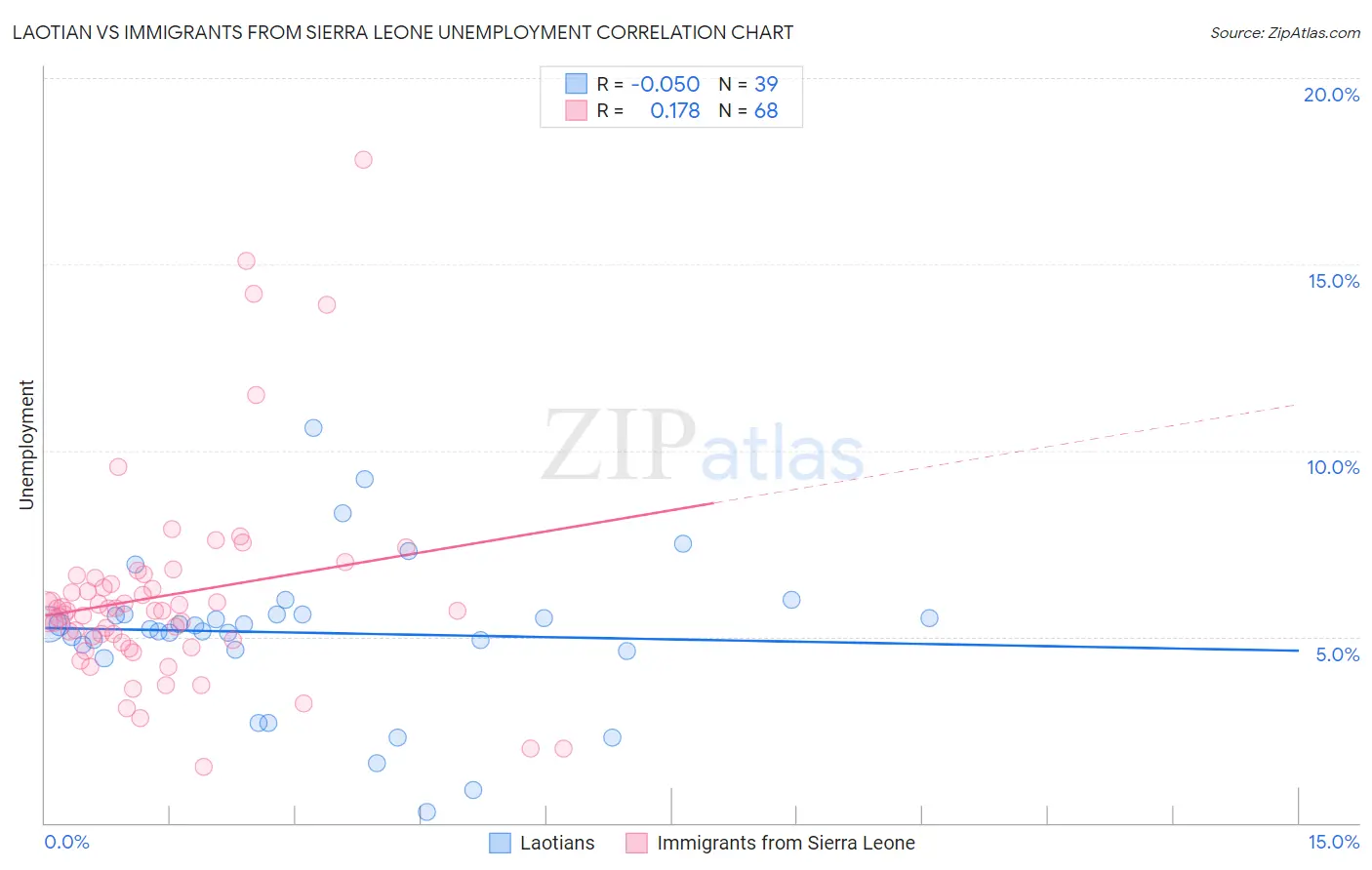 Laotian vs Immigrants from Sierra Leone Unemployment