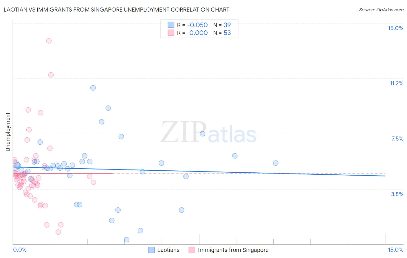 Laotian vs Immigrants from Singapore Unemployment