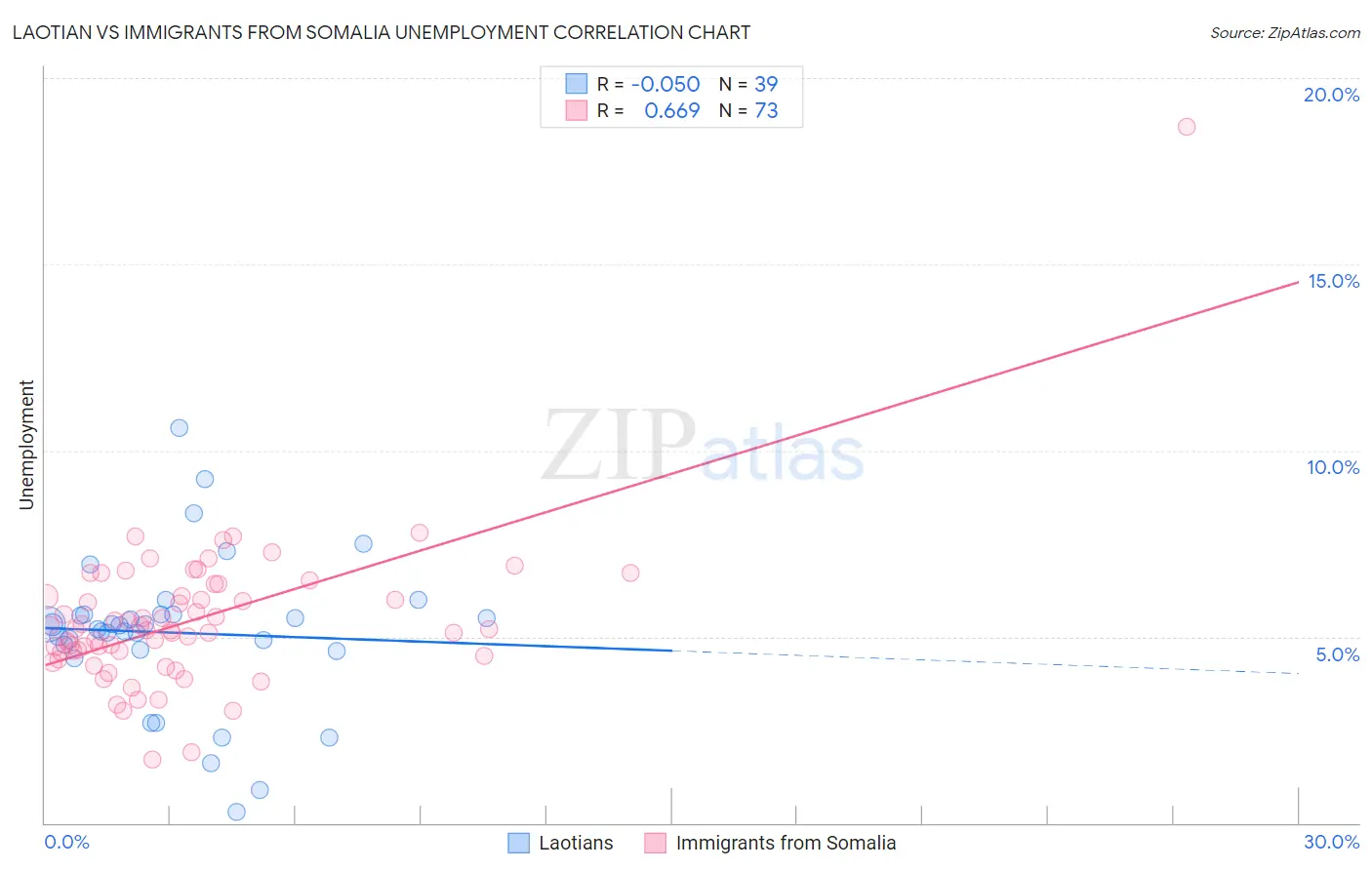 Laotian vs Immigrants from Somalia Unemployment