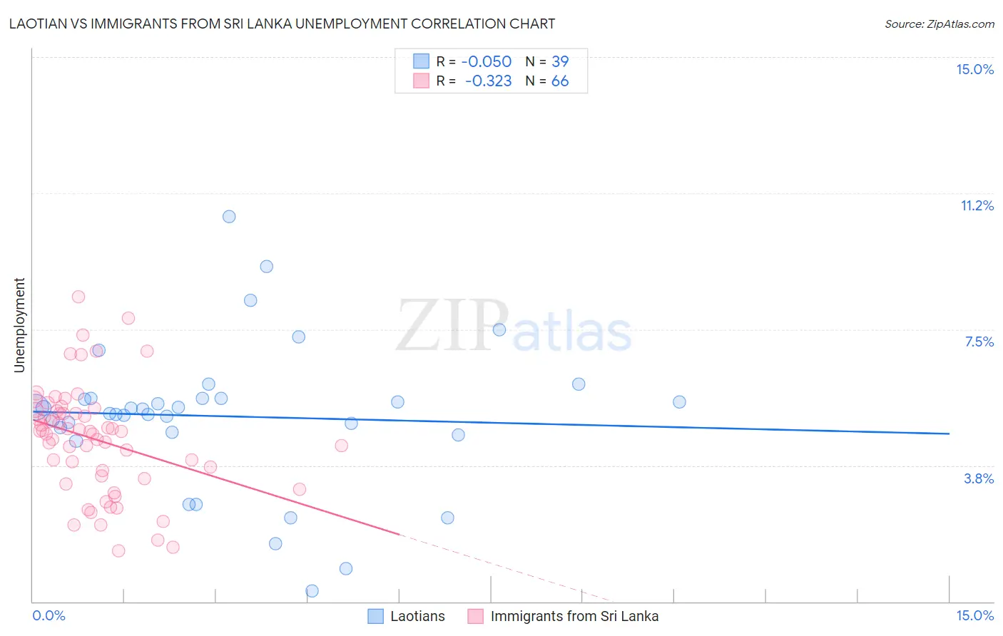 Laotian vs Immigrants from Sri Lanka Unemployment