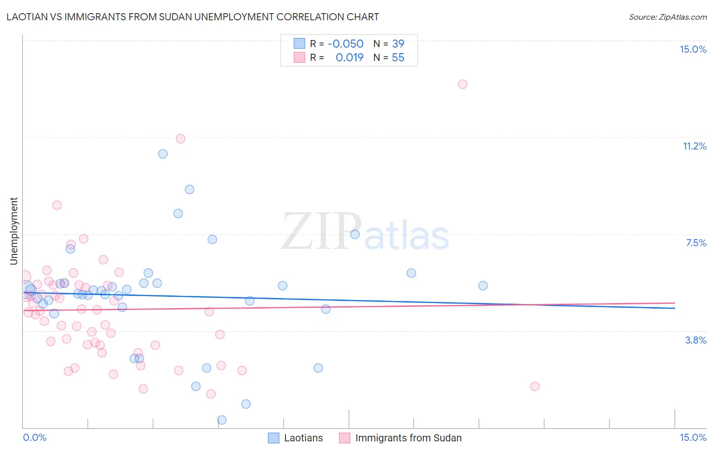 Laotian vs Immigrants from Sudan Unemployment