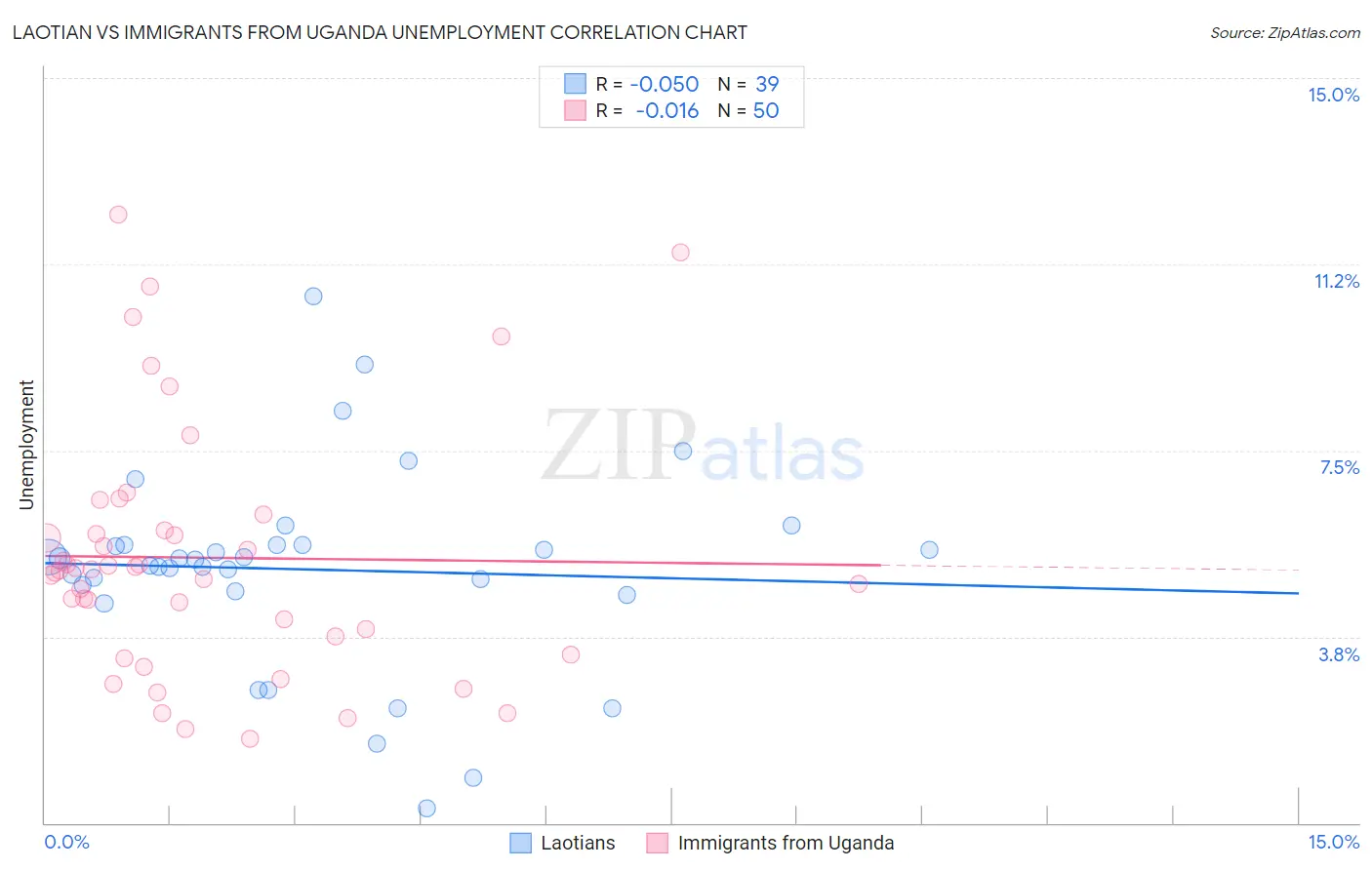 Laotian vs Immigrants from Uganda Unemployment