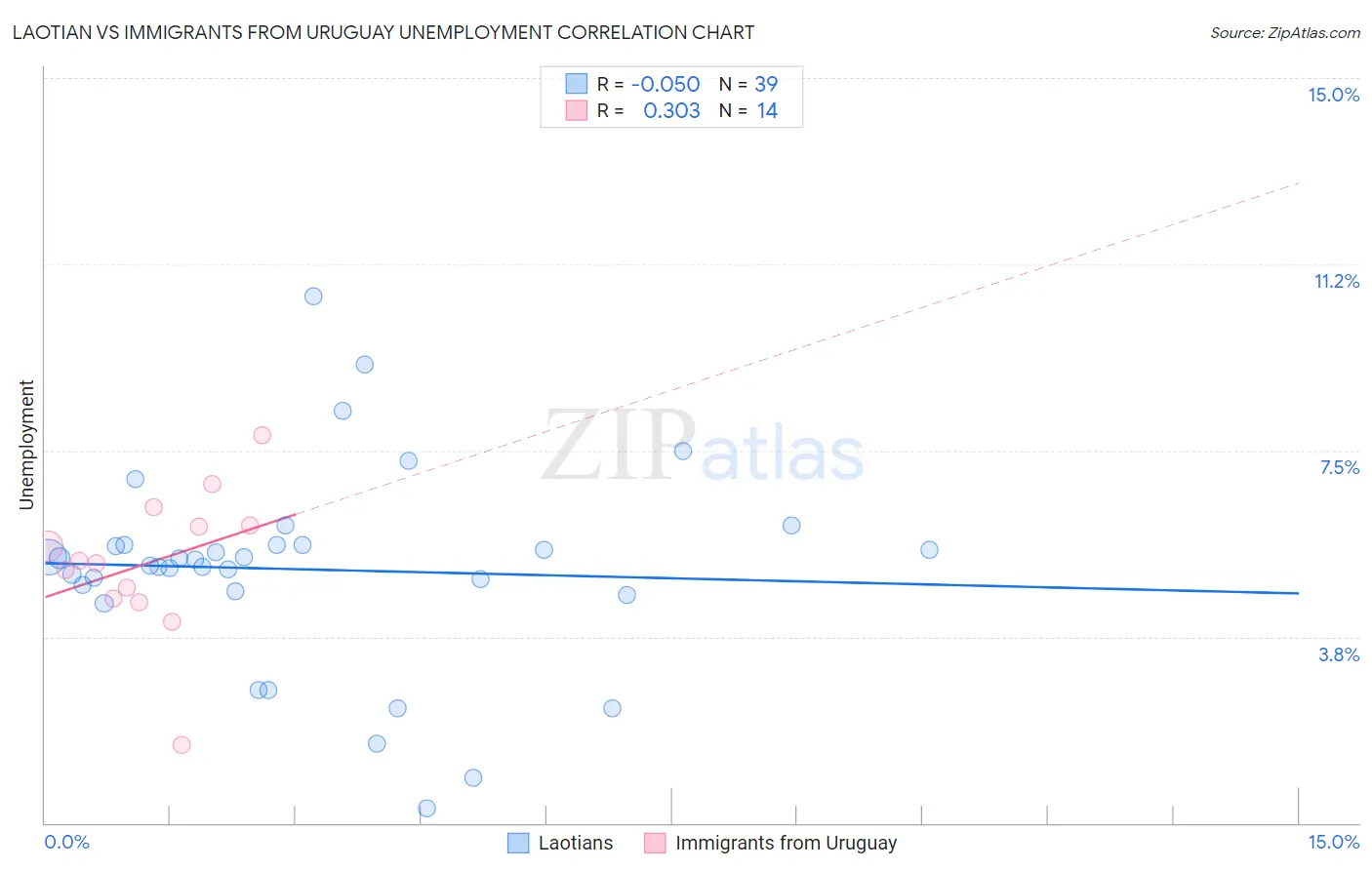 Laotian vs Immigrants from Uruguay Unemployment