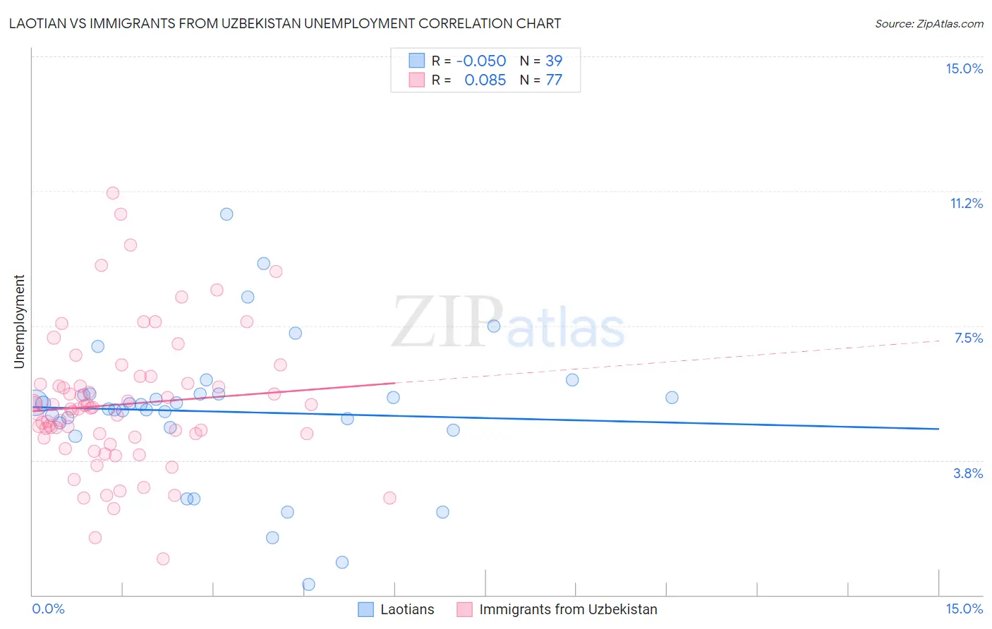 Laotian vs Immigrants from Uzbekistan Unemployment
