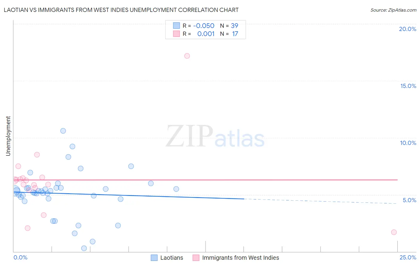 Laotian vs Immigrants from West Indies Unemployment