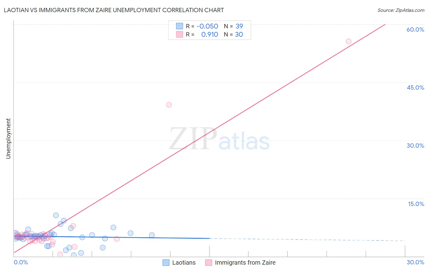 Laotian vs Immigrants from Zaire Unemployment