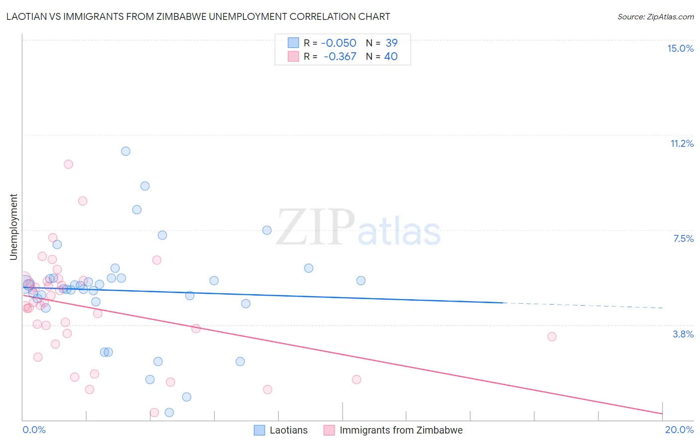 Laotian vs Immigrants from Zimbabwe Unemployment