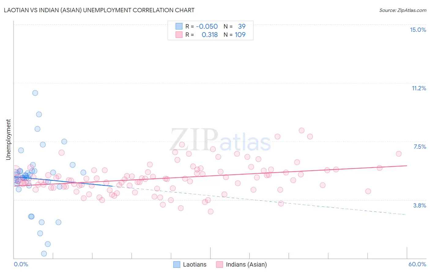 Laotian vs Indian (Asian) Unemployment