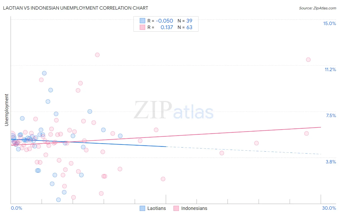 Laotian vs Indonesian Unemployment