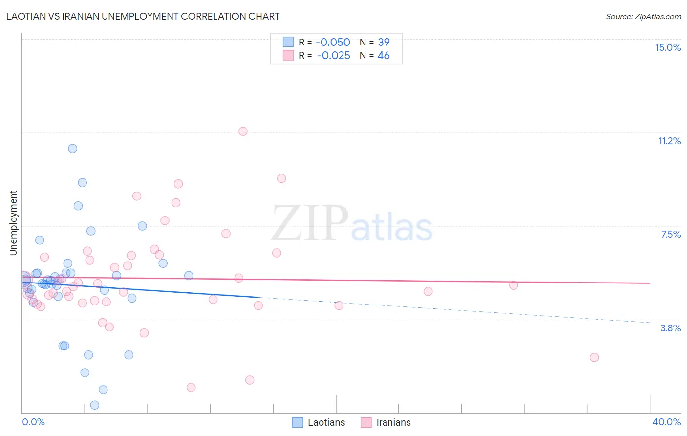 Laotian vs Iranian Unemployment