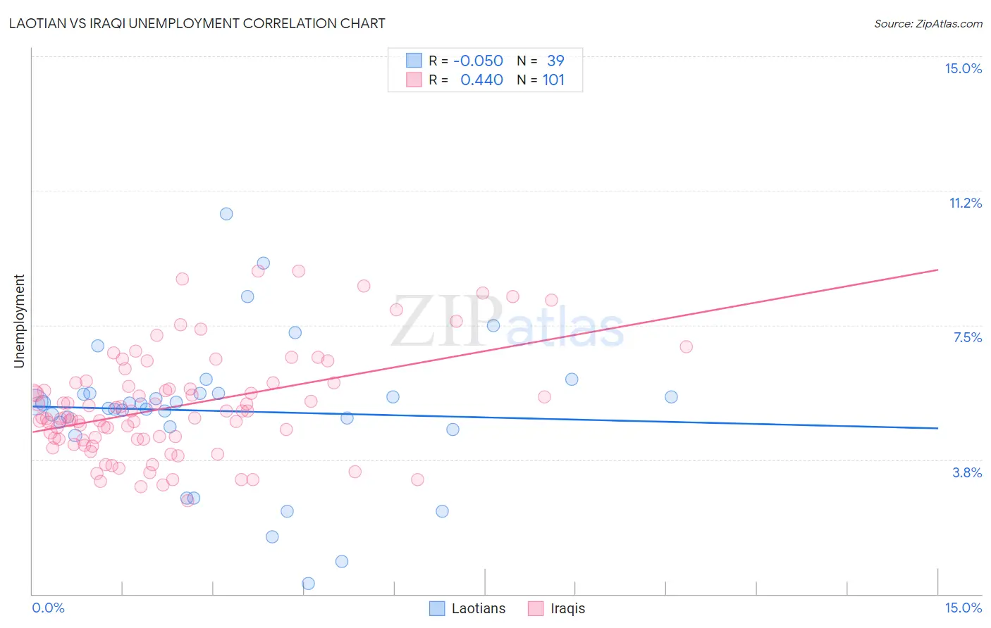 Laotian vs Iraqi Unemployment