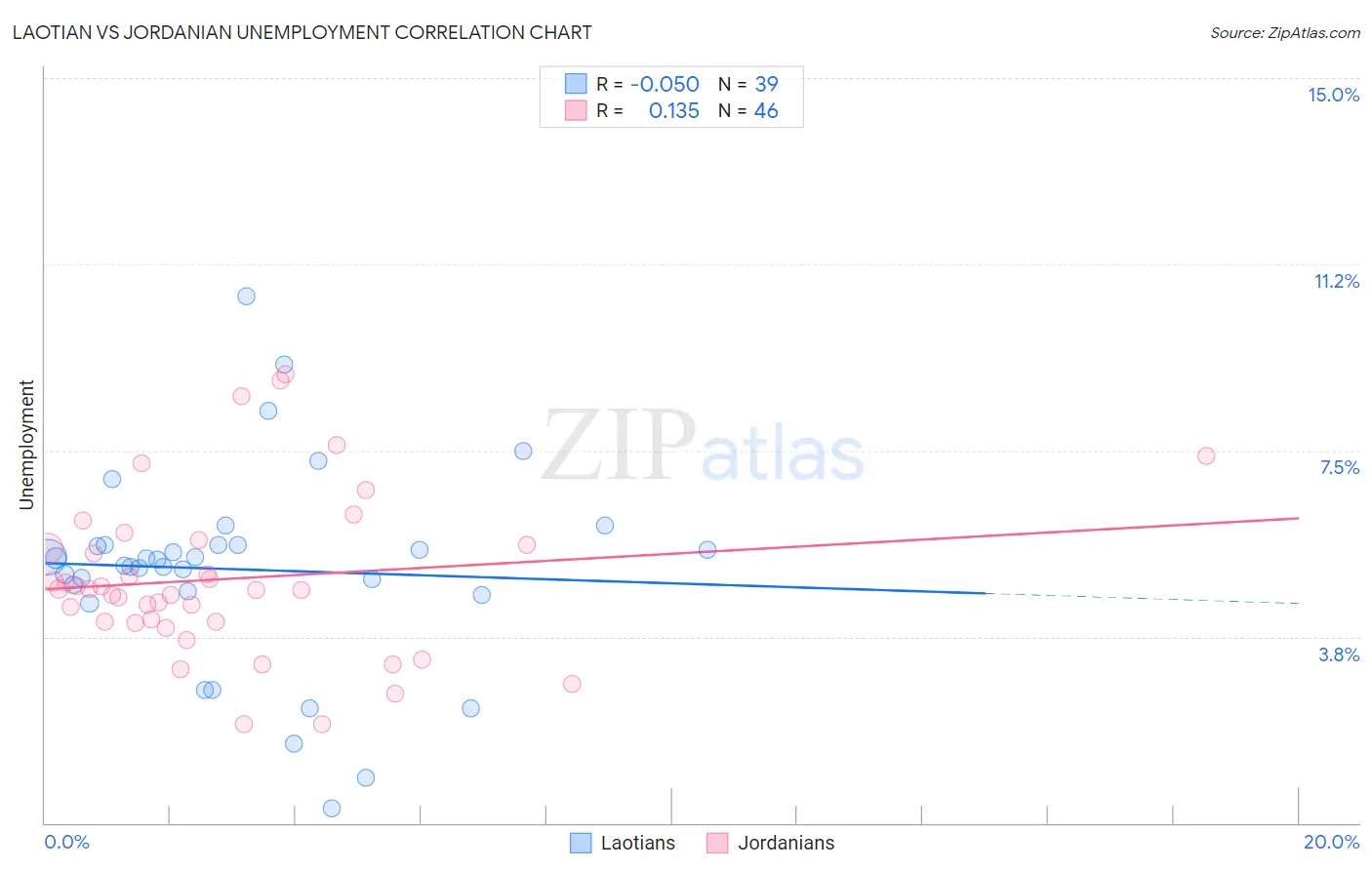 Laotian vs Jordanian Unemployment