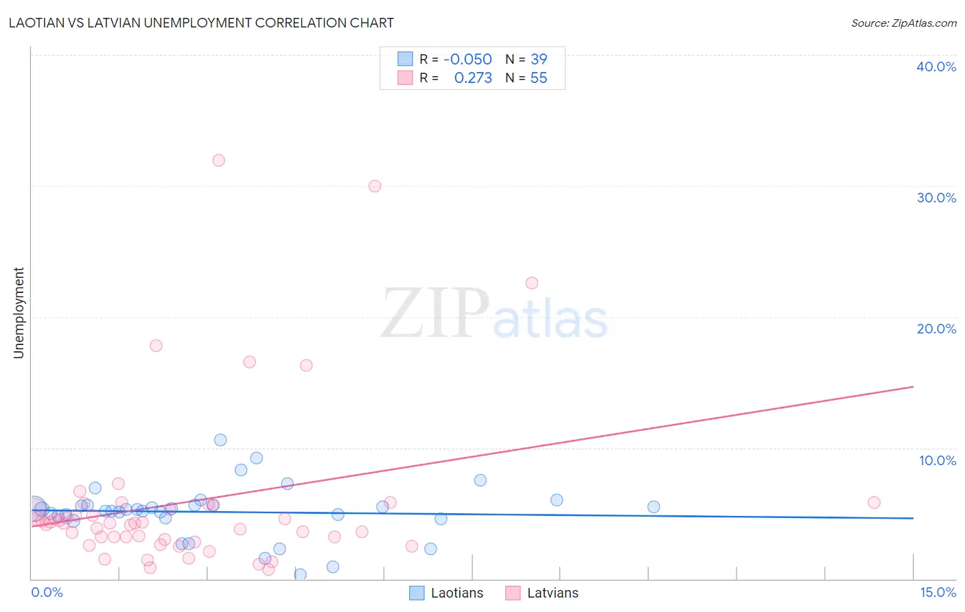 Laotian vs Latvian Unemployment