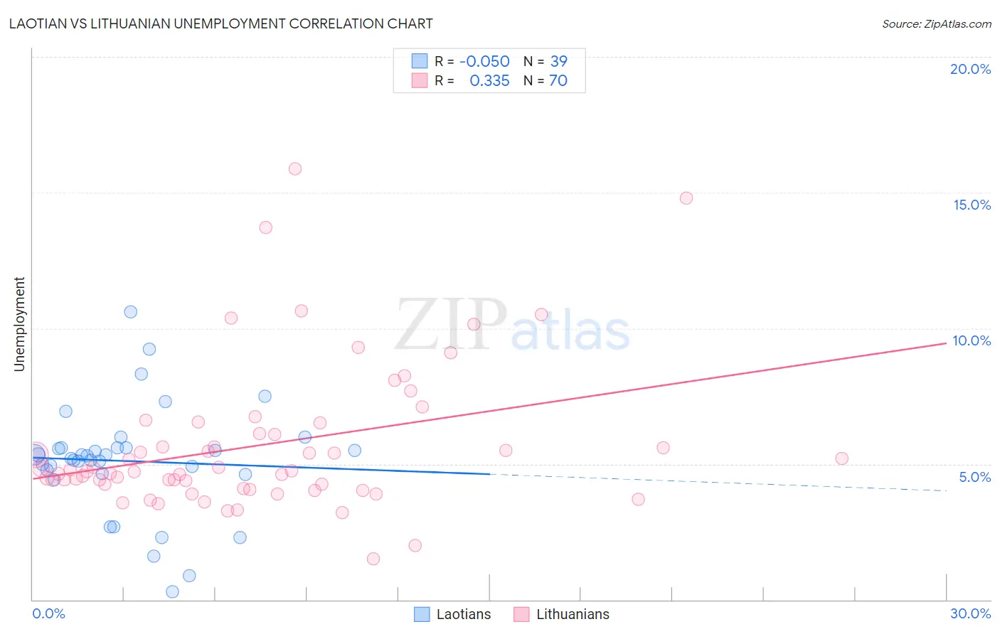 Laotian vs Lithuanian Unemployment