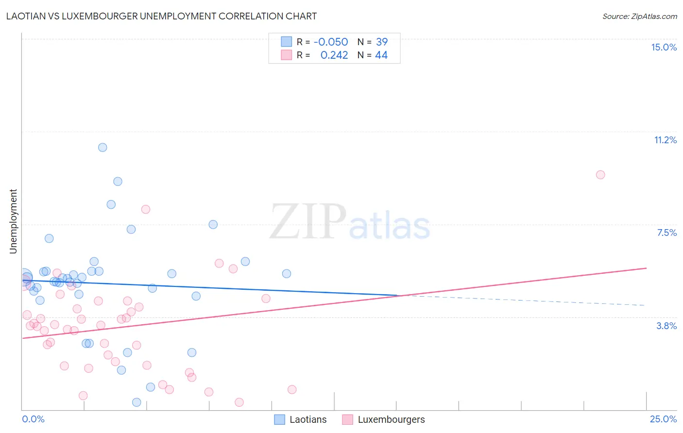 Laotian vs Luxembourger Unemployment