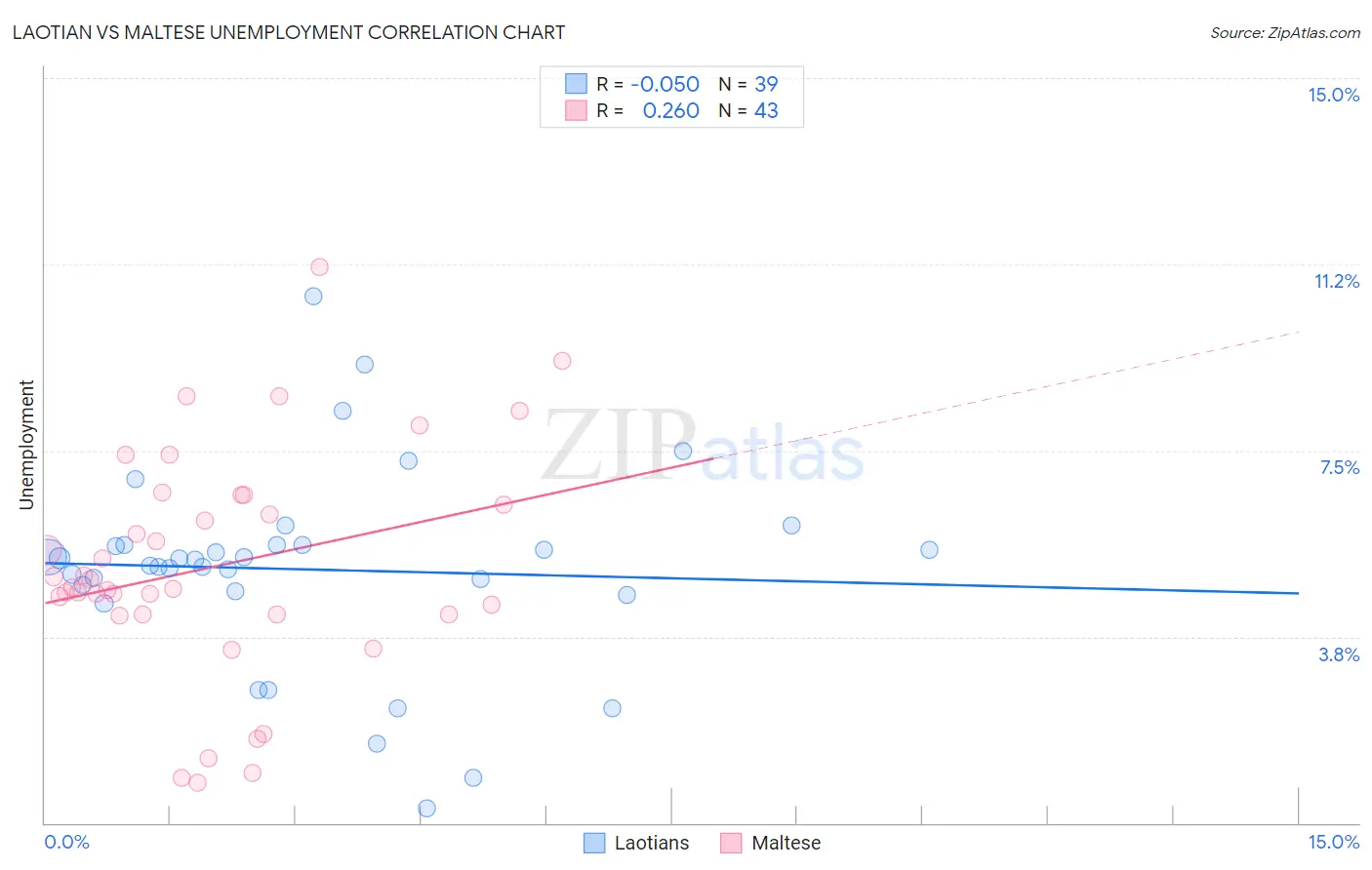Laotian vs Maltese Unemployment