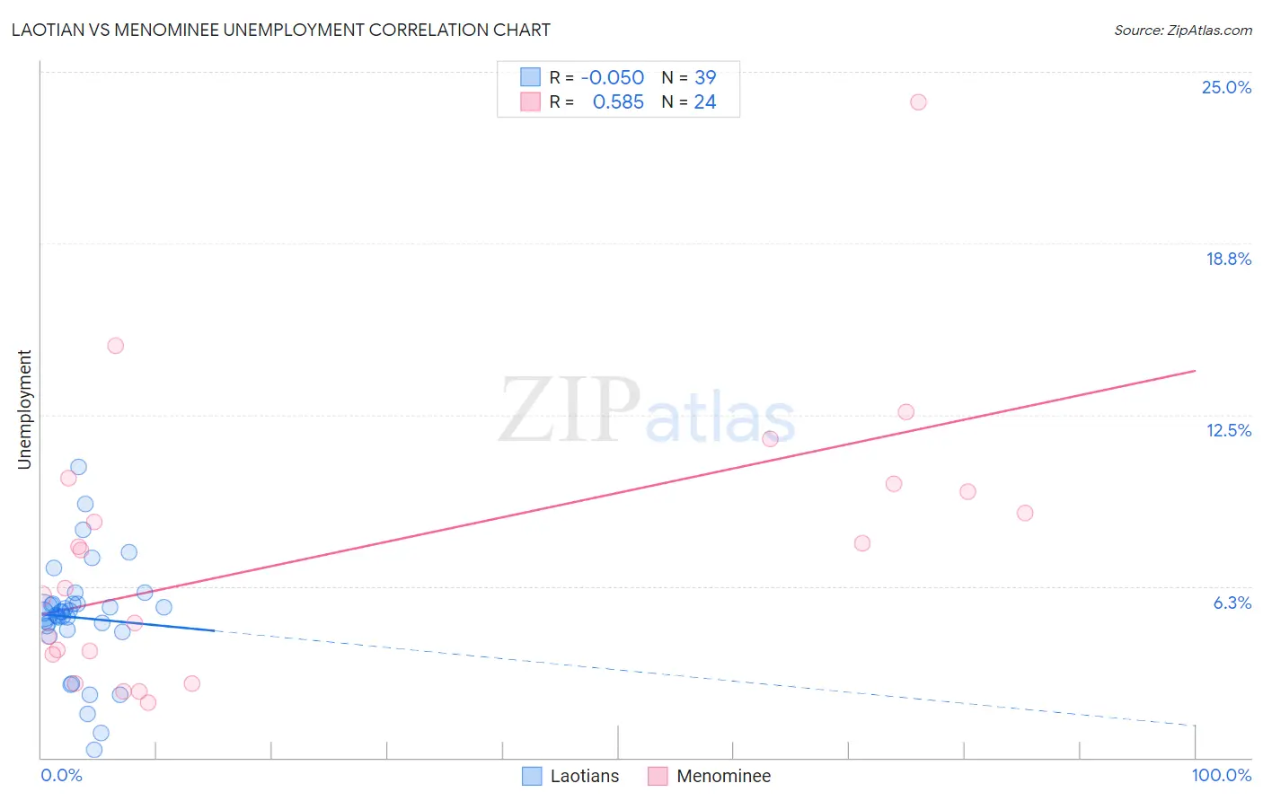 Laotian vs Menominee Unemployment