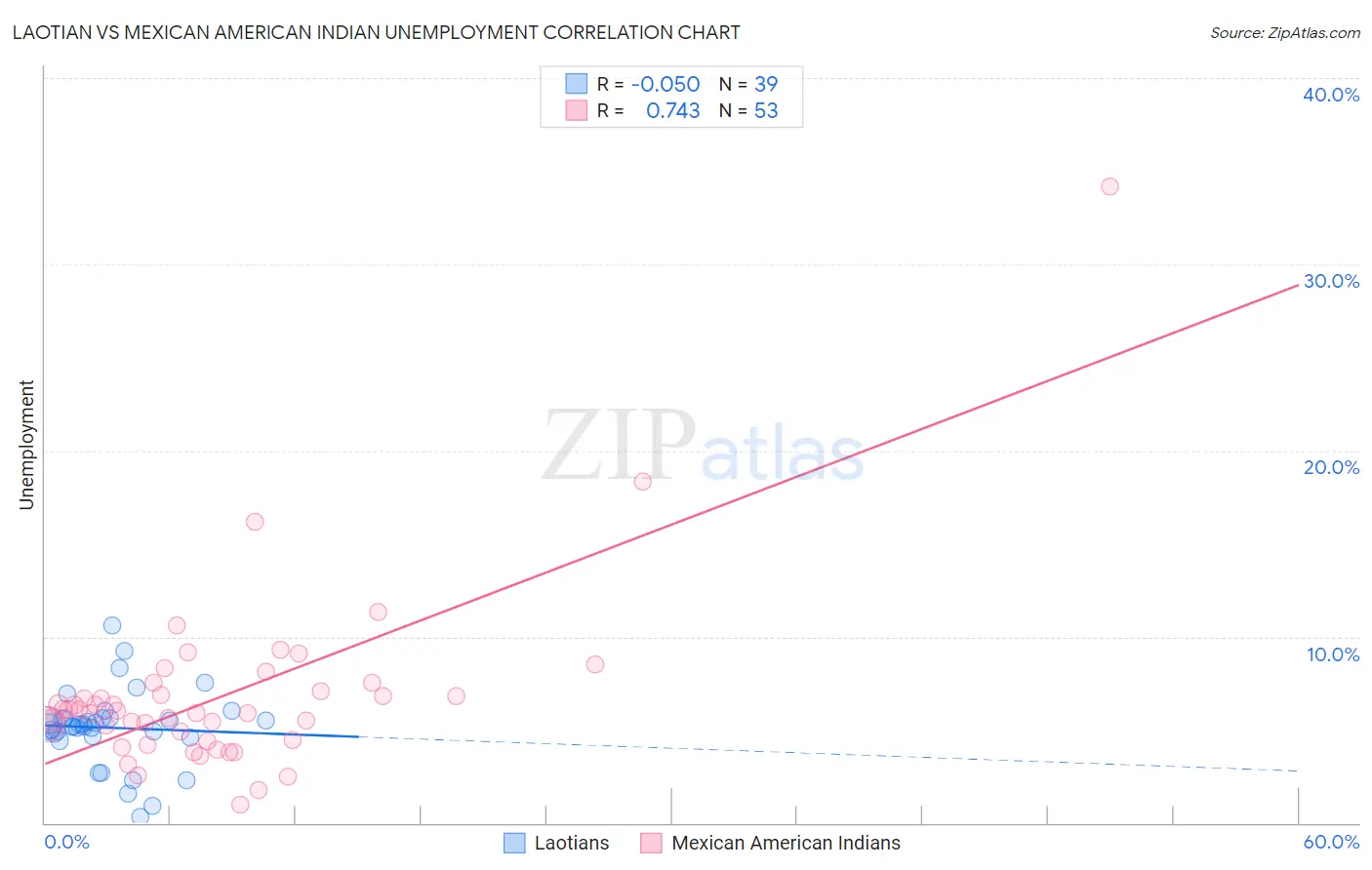 Laotian vs Mexican American Indian Unemployment