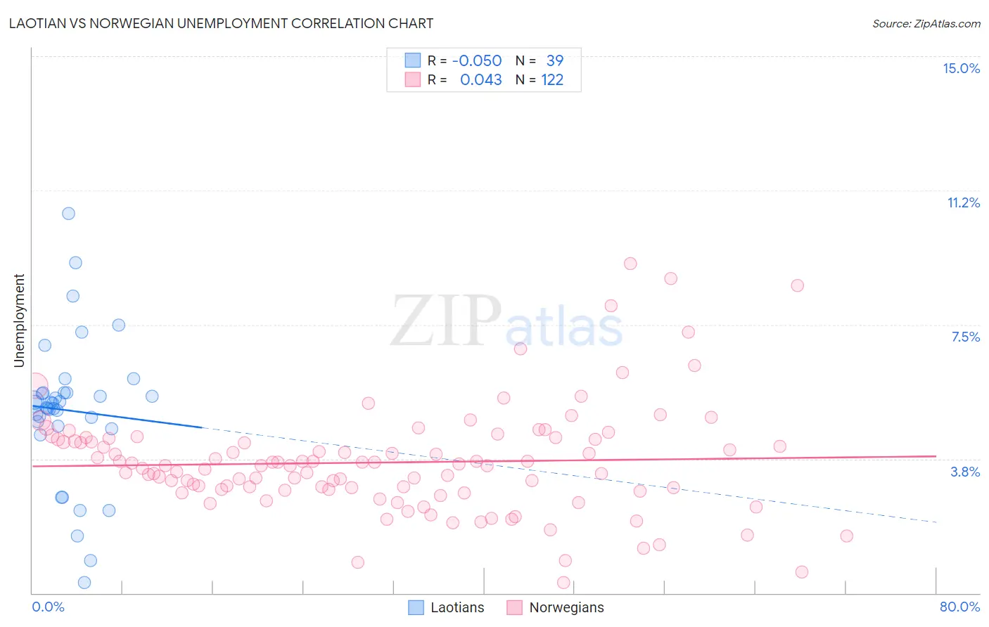 Laotian vs Norwegian Unemployment