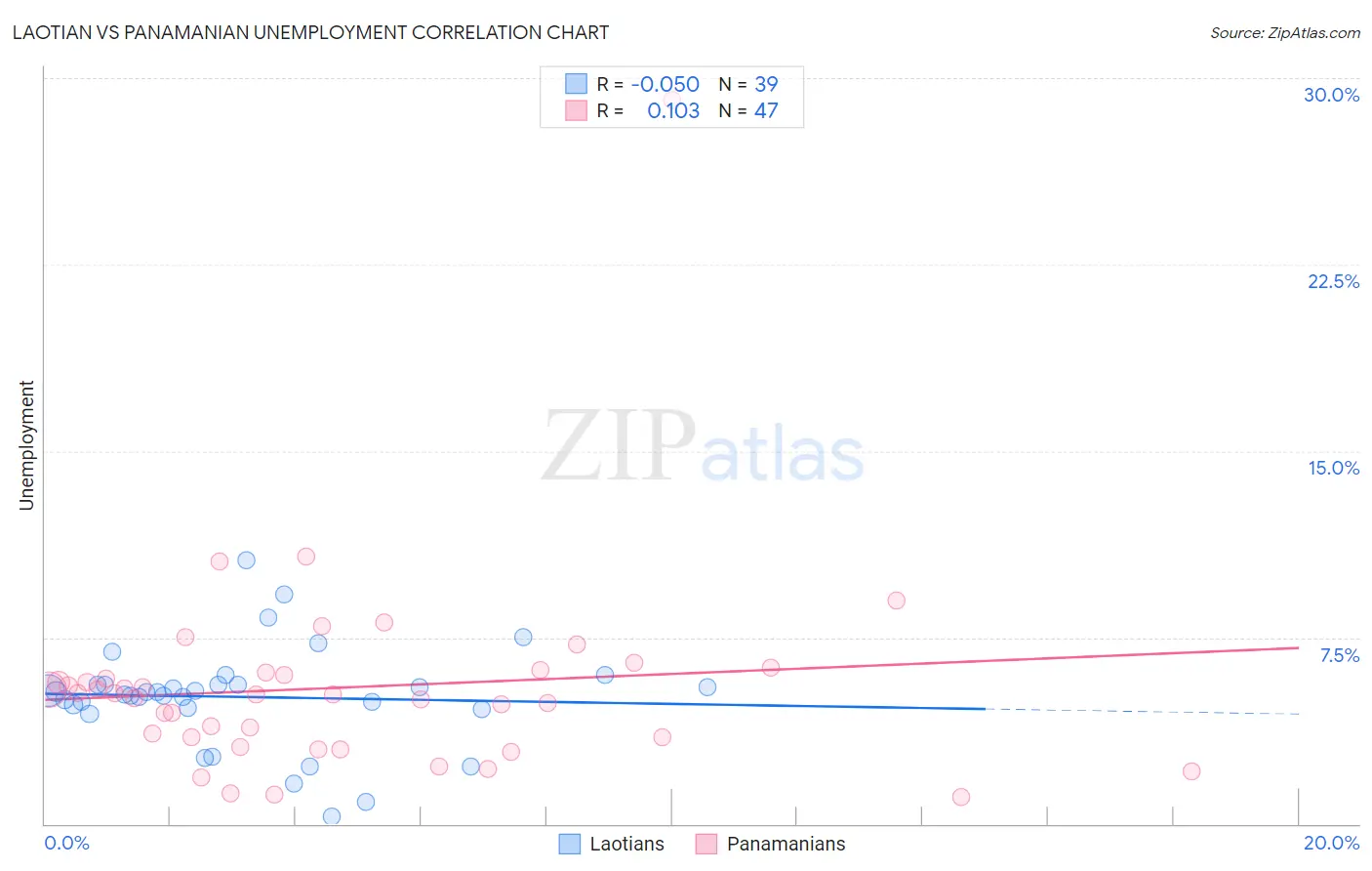 Laotian vs Panamanian Unemployment